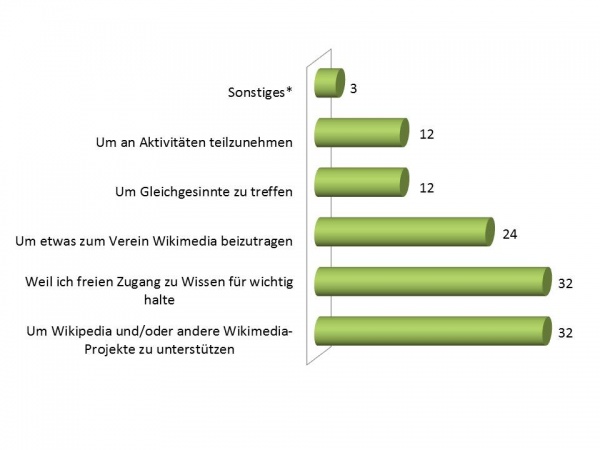 Was waren die wichtigsten Gründe für dich Vereinsmitglied bei Wikimedia Österreich zu werden.jpg