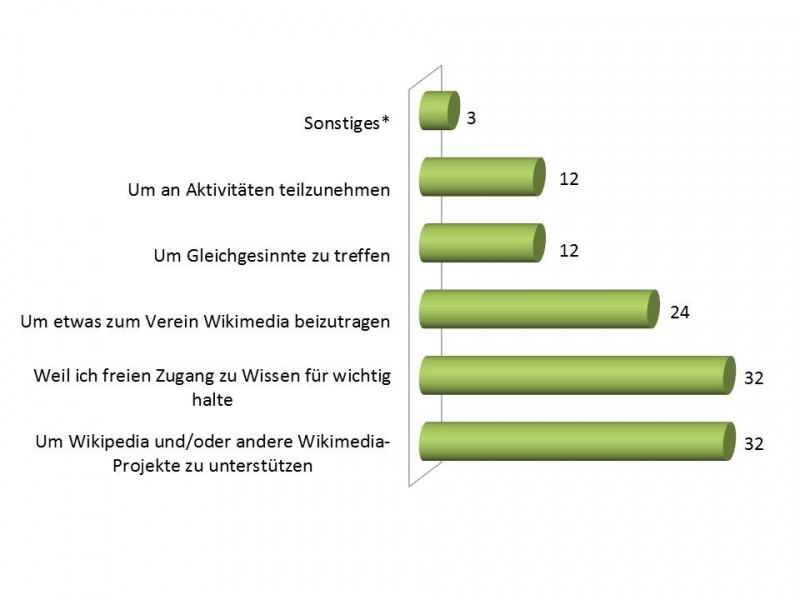 Datei:Was waren die wichtigsten Gründe für dich Vereinsmitglied bei Wikimedia Österreich zu werden.jpg