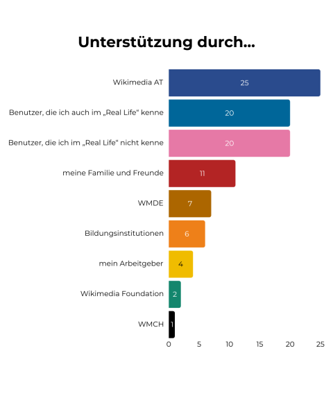 Datei:2025 Communitybefragung Unterstützung.png