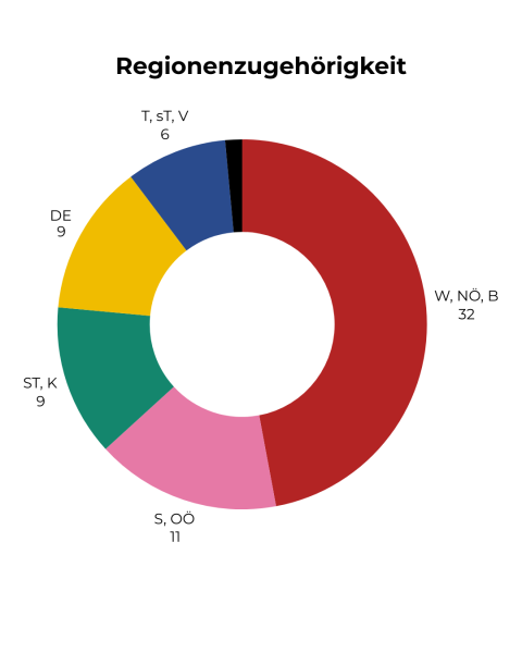 Datei:2025 Communitybefragung Regionen.png