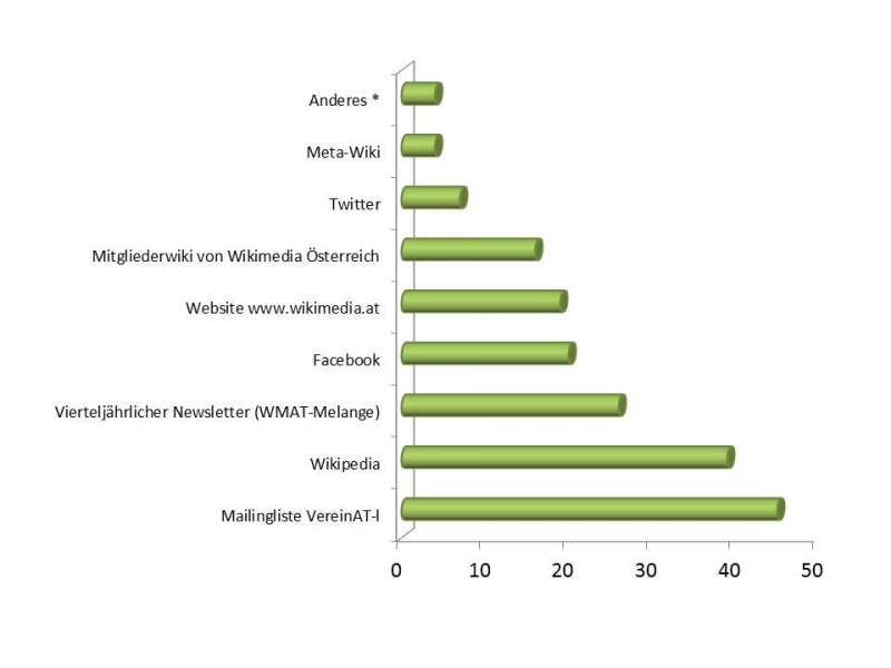 Datei:Wenn Wikimedia Österreich dich in Zukunft über Aktivitäten und Angebote informiert, welche der höchstens vier folgenden Medien sind für dich dafür am wichtigsten.jpg