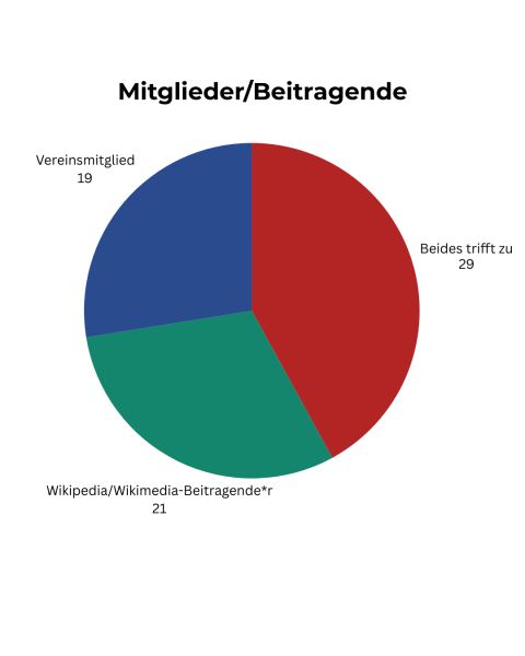 Datei:2025 Communitybefragung Mitglieder.png
